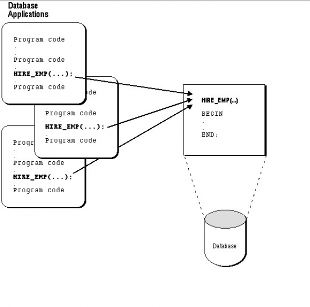 ลักษณะและประโยชน์ของ Stored Procedures และ Trigger 