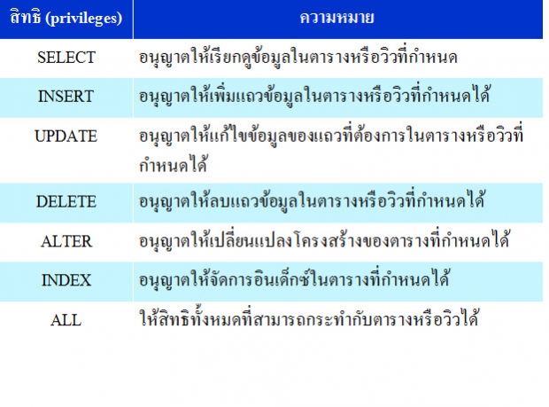 Data Control Languageและการกำหนดสิทธิ์ คือ