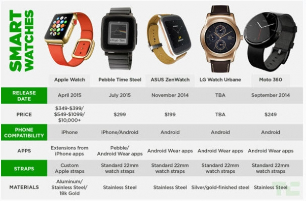 เปรียบเทียบสเปคนาฬิกาของ Apple Watch กับนาฬิกาอัจฉริยะรุ่นอื่นๆในตลาด