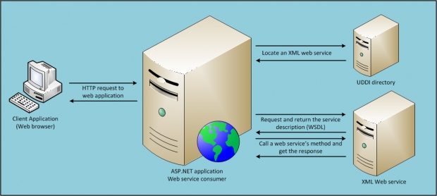 เว็บเซอร์วิส (Web Service)