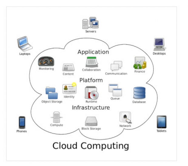 รู้จักความหมายและการใช้งานของ Cloud Computing 