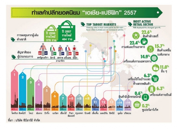 ทวีปเอเชีย แหล่งทำเลทองที่แบรนด์ดังทั่วโลกต้องการ