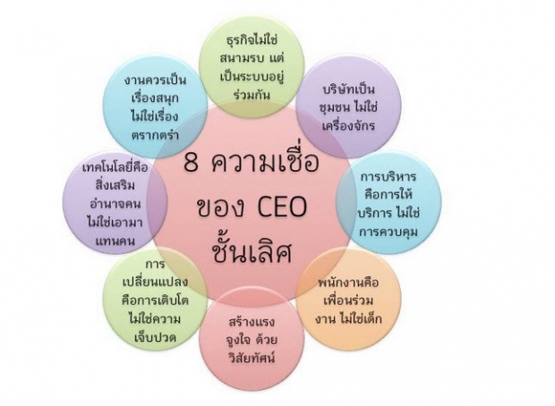 หลักการและความเชื่อที่สำคัญของเหล่า CEO ระดับโลก