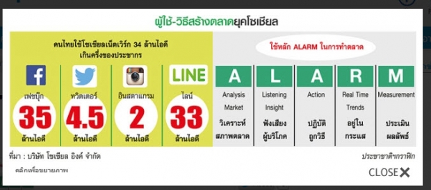 ยุคโซเชียลเน็ตเวิร์ก การใช้เข้าถึงลูกค้า-ตอบโจทย์ทางธุรกิจ