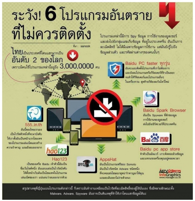 6 โปรแกรมอันตราย ที่ไม่ควรติดตั้งบนคอมพิวเตอร์