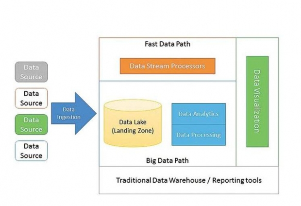 Big Data ไม่ใช่แค่ที่เก็บของ มันมีอะไรมากกว่านั้น