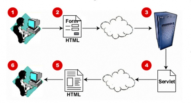 รู้จัก Java Servlet กับ Web application