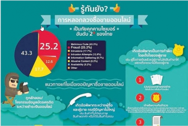 เตือนระวังภัยลวงซื้อของออนไลน์