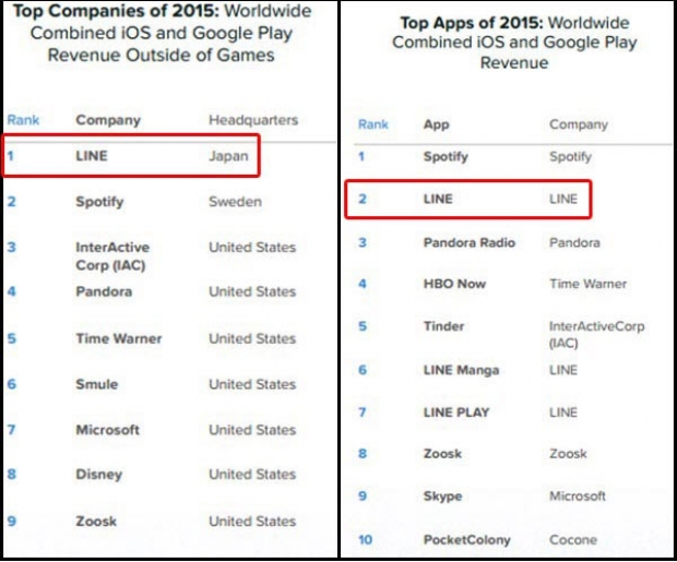 LINE เป็นบริษัทที่ทำรายได้สูงสุดเป็นอันดับ 1 ในปี 2015