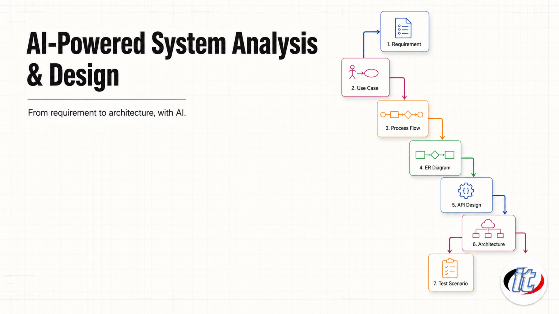 AI-Powered System Analysis & Design ออกแบบระบบตั้งแต่ Requirement ถึง Architecture