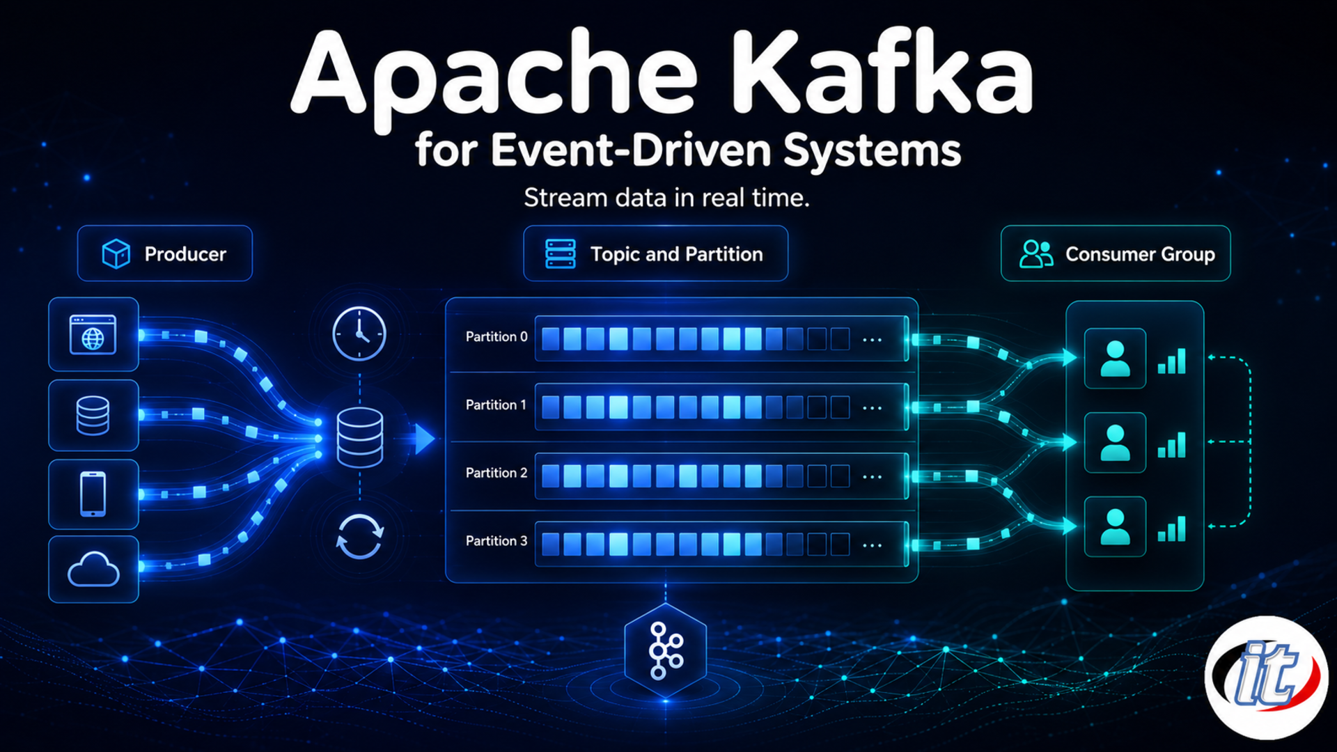 Apache Kafka สำหรับระบบ Event-Driven
