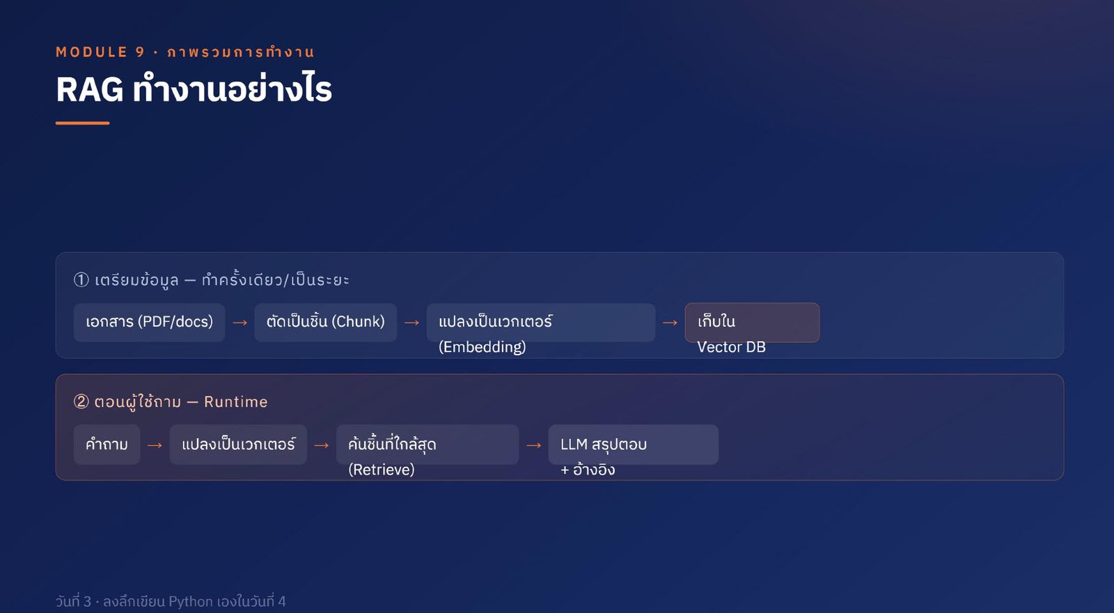 Generative AI for Software Developer — ภาพที่ 37
